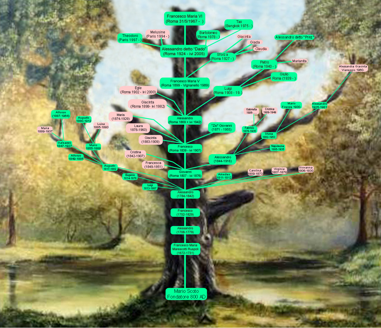 Albero Genealogico Ruspoli